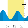 Edwards Creek tide chart for Thursday, July 11, 2024