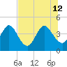 Edwards Creek tide chart for Friday, July 12, 2024