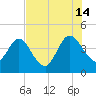 Edwards Creek tide chart for Sunday, July 14, 2024