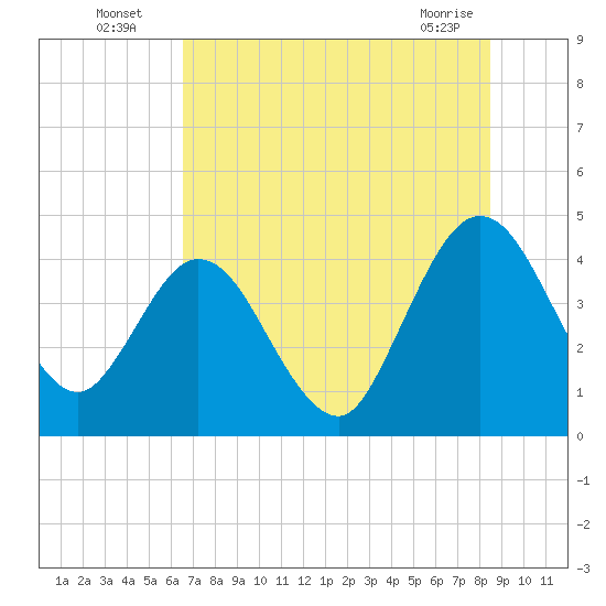 Edwards Creek tide chart for Wednesday, July 17, 2024