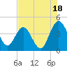 Edwards Creek tide chart for Thursday, July 18, 2024