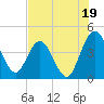 Edwards Creek tide chart for Friday, July 19, 2024
