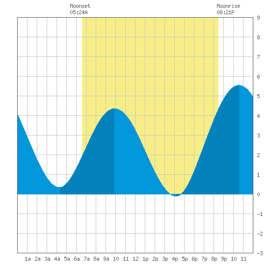 Edwards Creek tide chart for Saturday, July 20, 2024