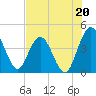 Edwards Creek tide chart for Saturday, July 20, 2024