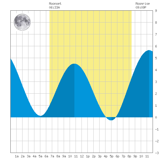 Edwards Creek tide chart for Sunday, July 21, 2024