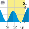 Edwards Creek tide chart for Sunday, July 21, 2024