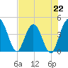 Edwards Creek tide chart for Monday, July 22, 2024