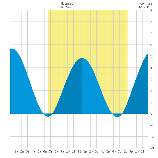 Edwards Creek tide chart for Tuesday, July 23, 2024