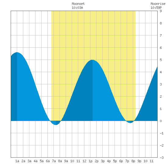 Edwards Creek tide chart for Wednesday, July 24, 2024