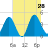 Edwards Creek tide chart for Sunday, July 28, 2024