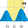 Edwards Creek tide chart for Monday, July 29, 2024