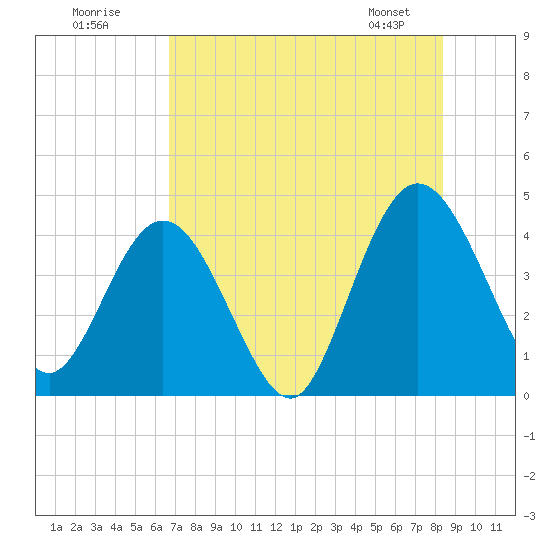Edwards Creek tide chart for Tuesday, July 30, 2024