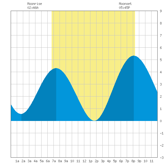Edwards Creek tide chart for Wednesday, July 31, 2024