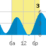 Edwards Creek tide chart for Wednesday, July 3, 2024