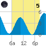 Edwards Creek tide chart for Friday, July 5, 2024