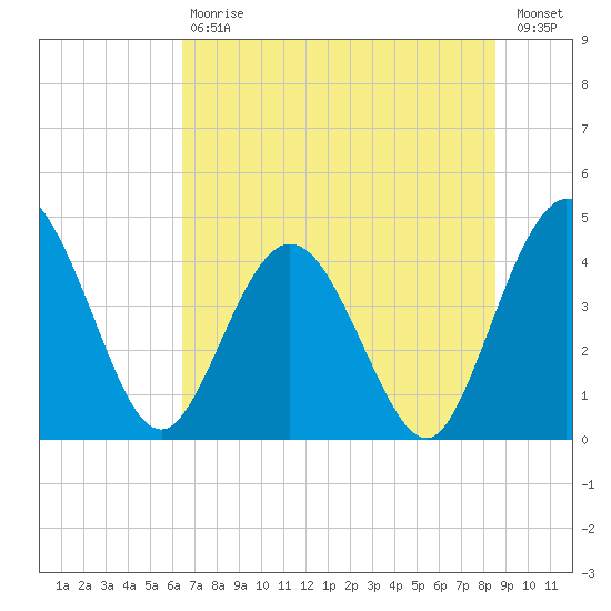 Edwards Creek tide chart for Saturday, July 6, 2024