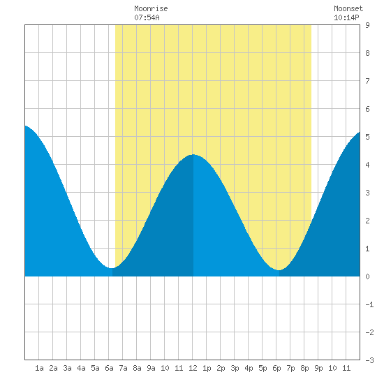 Edwards Creek tide chart for Sunday, July 7, 2024