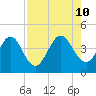 Edwards Creek tide chart for Saturday, August 10, 2024