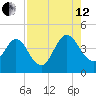 Edwards Creek tide chart for Monday, August 12, 2024