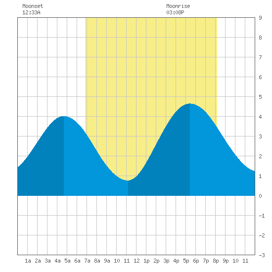 Edwards Creek tide chart for Tuesday, August 13, 2024