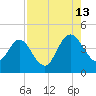 Edwards Creek tide chart for Tuesday, August 13, 2024