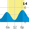 Edwards Creek tide chart for Wednesday, August 14, 2024