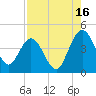 Edwards Creek tide chart for Friday, August 16, 2024
