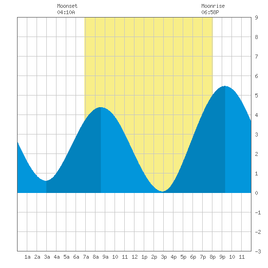 Edwards Creek tide chart for Saturday, August 17, 2024