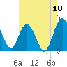 Edwards Creek tide chart for Sunday, August 18, 2024