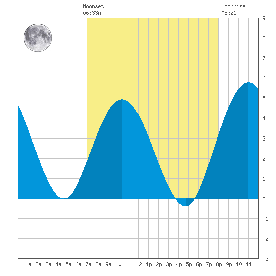 Edwards Creek tide chart for Monday, August 19, 2024