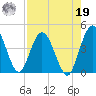 Edwards Creek tide chart for Monday, August 19, 2024