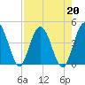 Edwards Creek tide chart for Tuesday, August 20, 2024