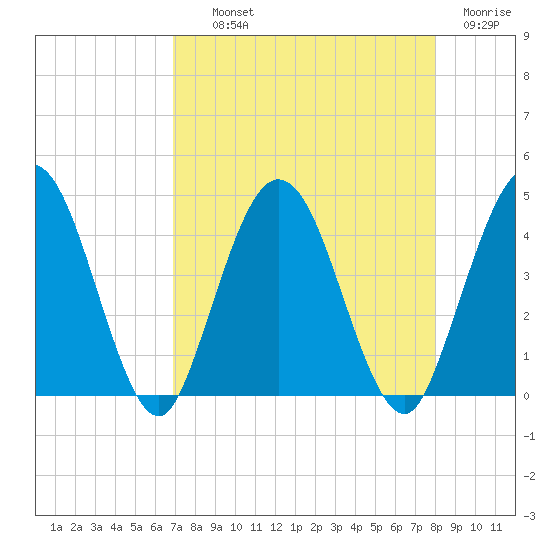 Edwards Creek tide chart for Wednesday, August 21, 2024