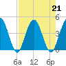 Edwards Creek tide chart for Wednesday, August 21, 2024