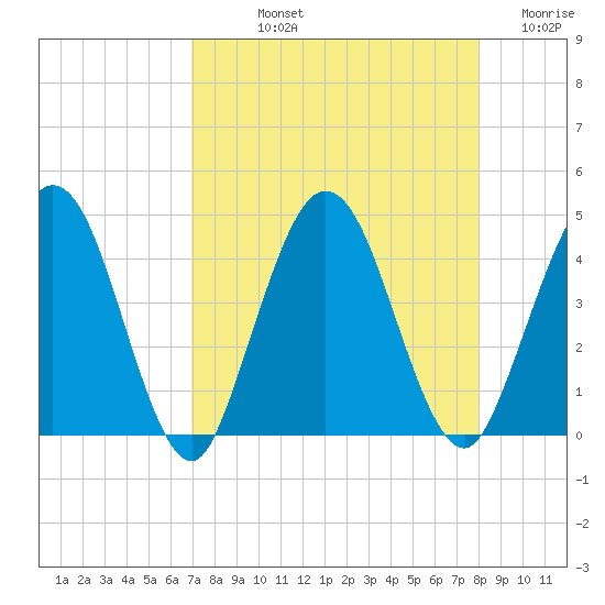 Edwards Creek tide chart for Thursday, August 22, 2024