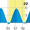 Edwards Creek tide chart for Thursday, August 22, 2024