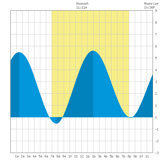 Edwards Creek tide chart for Friday, August 23, 2024