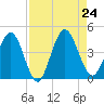 Edwards Creek tide chart for Saturday, August 24, 2024