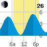 Edwards Creek tide chart for Monday, August 26, 2024