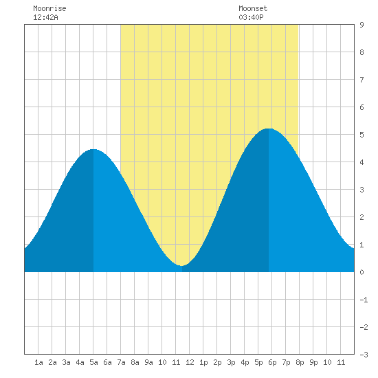 Edwards Creek tide chart for Tuesday, August 27, 2024