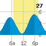 Edwards Creek tide chart for Tuesday, August 27, 2024