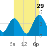Edwards Creek tide chart for Thursday, August 29, 2024