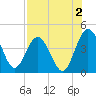 Edwards Creek tide chart for Friday, August 2, 2024