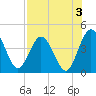 Edwards Creek tide chart for Saturday, August 3, 2024