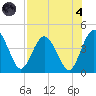 Edwards Creek tide chart for Sunday, August 4, 2024