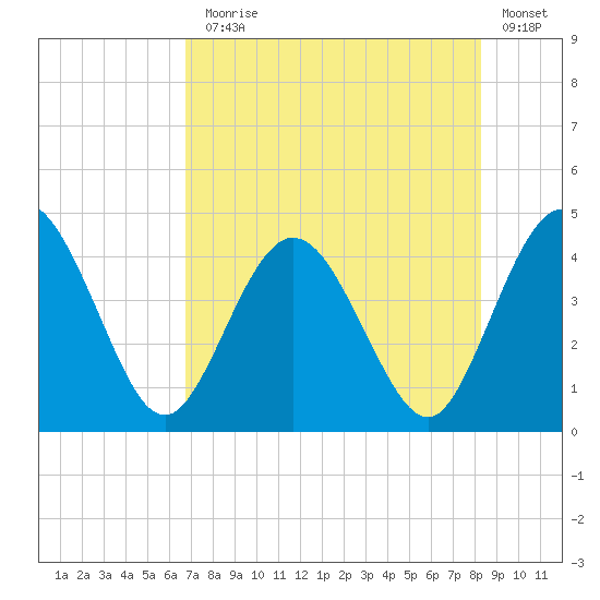Edwards Creek tide chart for Monday, August 5, 2024