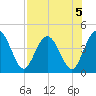 Edwards Creek tide chart for Monday, August 5, 2024