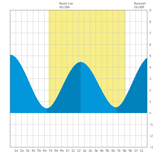 Edwards Creek tide chart for Tuesday, August 6, 2024