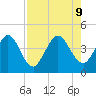 Edwards Creek tide chart for Friday, August 9, 2024