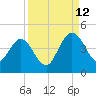 Edwards Creek tide chart for Thursday, September 12, 2024